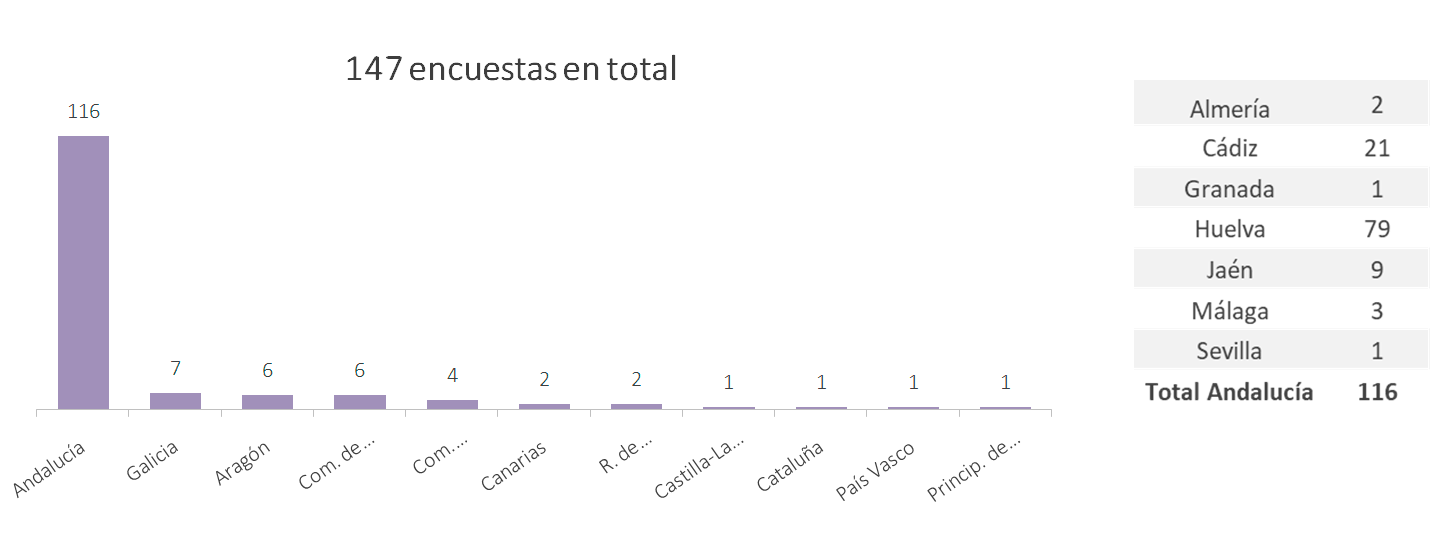 Grafica encuestas por CCAA CEMUDIS